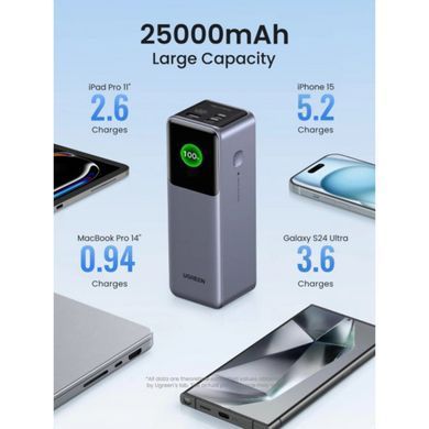 UGREEN Nexode 25000mAh 200W, Power Delivery 3.1, Type-C, 90 Вт&middot;год