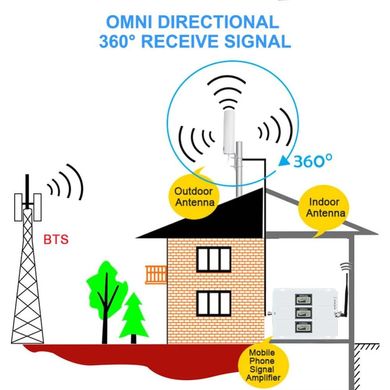 Внешняя антенна 3G/4G/5G/LTE Omni-Directioni, усиление 18dbi